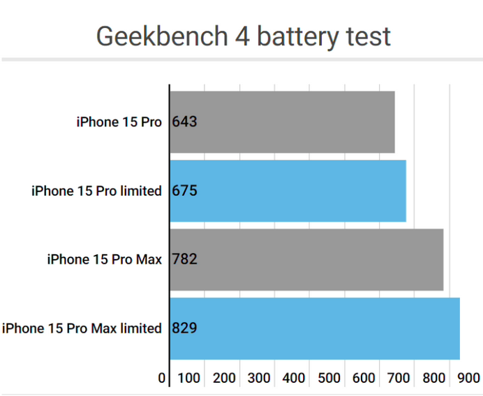 泗阳apple维修站iPhone15Pro的ProMotion高刷功能耗电吗