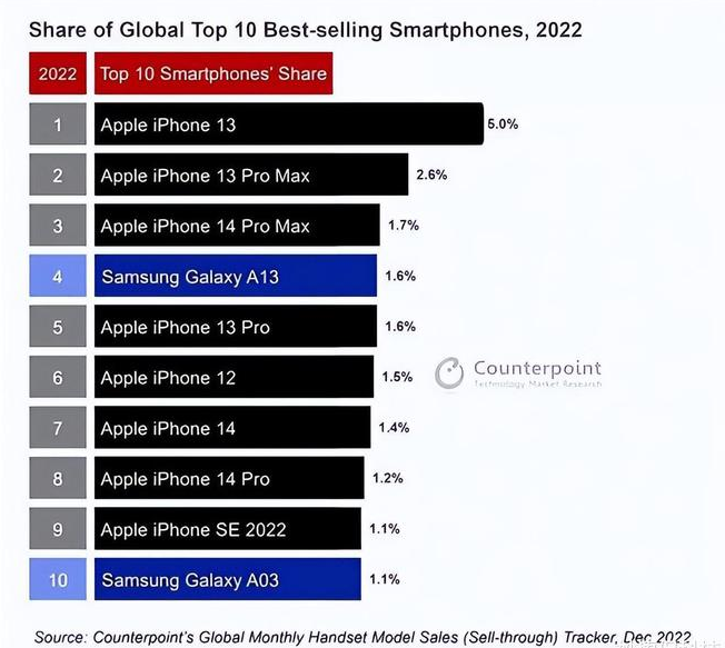 泗阳苹果维修分享:为什么iPhone14的销量不如iPhone13? 