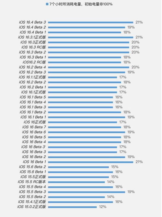 泗阳苹果手机维修分享iOS 16.4 Beta 3续航跑分等测试结果汇总 