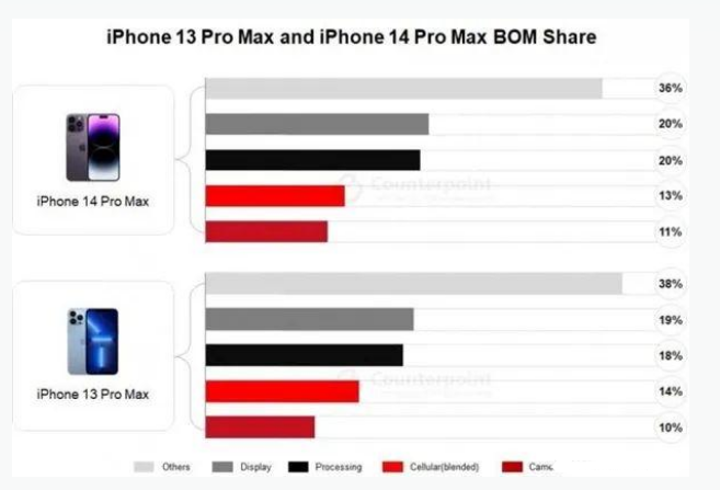 泗阳苹果手机维修分享iPhone 14 Pro的成本和利润 