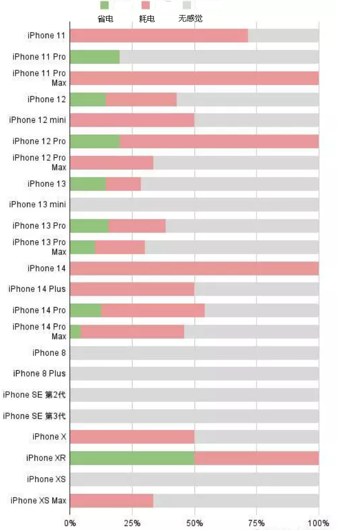 泗阳苹果手机维修分享iOS16.2太耗电怎么办？iOS16.2续航不好可以降级吗？ 