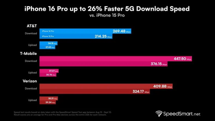 泗阳苹果手机维修分享iPhone 16 Pro 系列的 5G 速度 